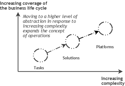 The Task>>Solutions>>Platform Progression