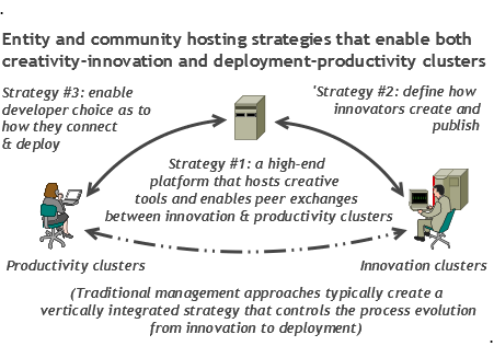 Service Innovation Diagram